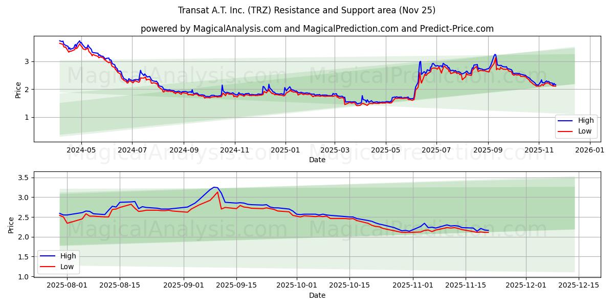  Transat A.T. Inc. (TRZ) Support and Resistance area (24 Nov) 