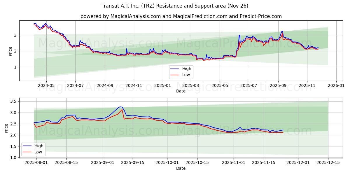  Transat A.T. Inc. (TRZ) Support and Resistance area (25 Nov) 