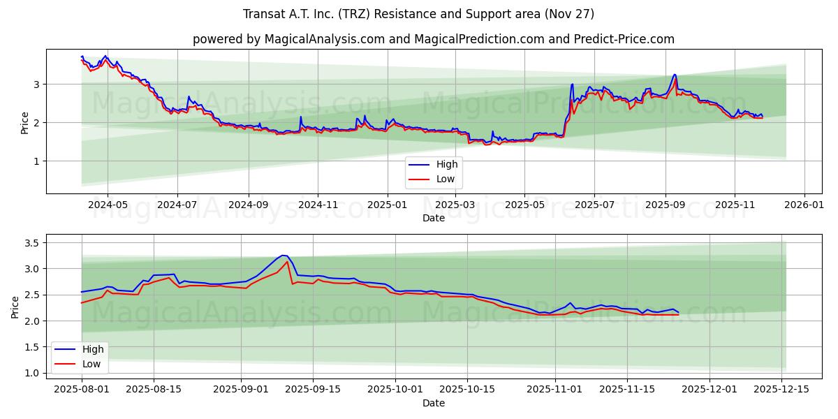  Transat A.T. Inc. (TRZ) Support and Resistance area (26 Nov) 