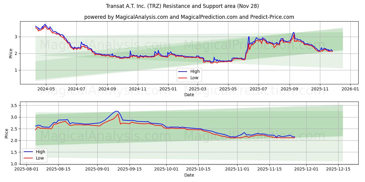  Transat A.T. Inc. (TRZ) Support and Resistance area (27 Nov) 