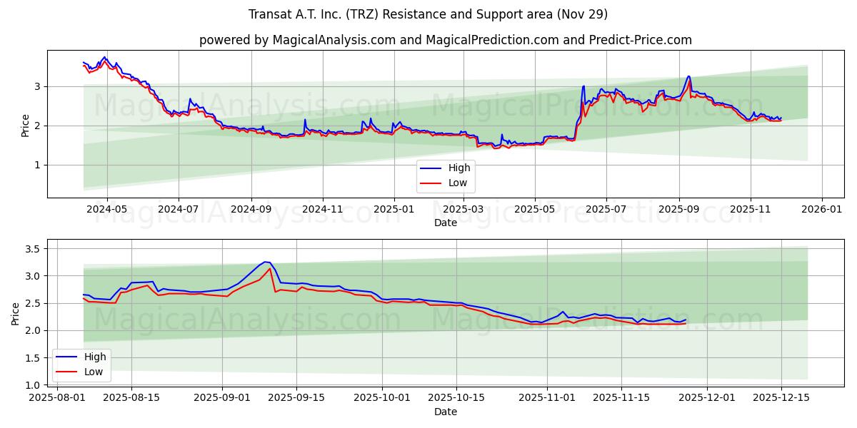  Transat A.T. Inc. (TRZ) Support and Resistance area (28 Nov) 
