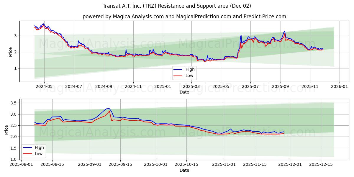  Transat A.T. Inc. (TRZ) Support and Resistance area (01 Dec) 