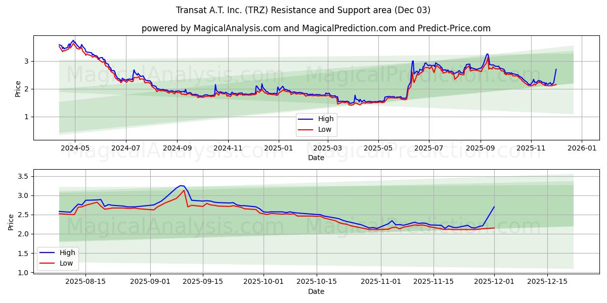  Transat A.T. Inc. (TRZ) Support and Resistance area (02 Dec) 