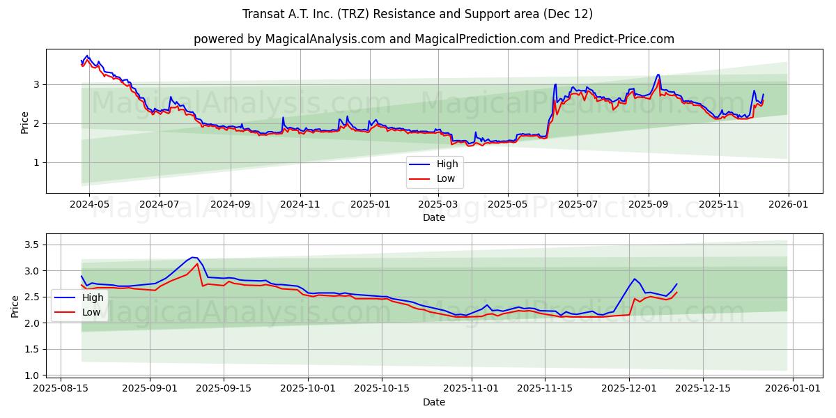  Transat A.T. Inc. (TRZ) Support and Resistance area (11 Dec) 