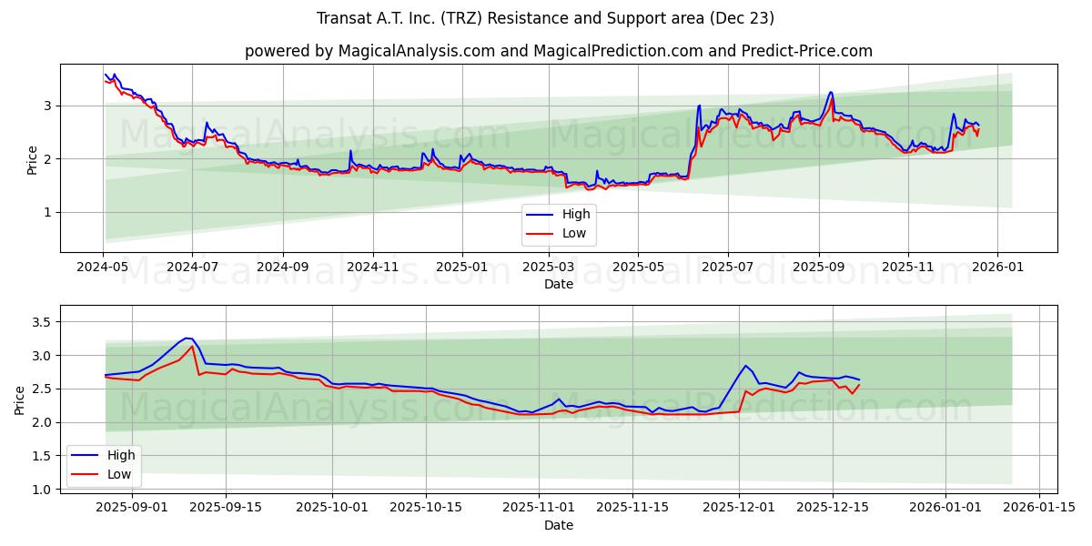  Transat A.T. Inc. (TRZ) Support and Resistance area (22 Dec) 