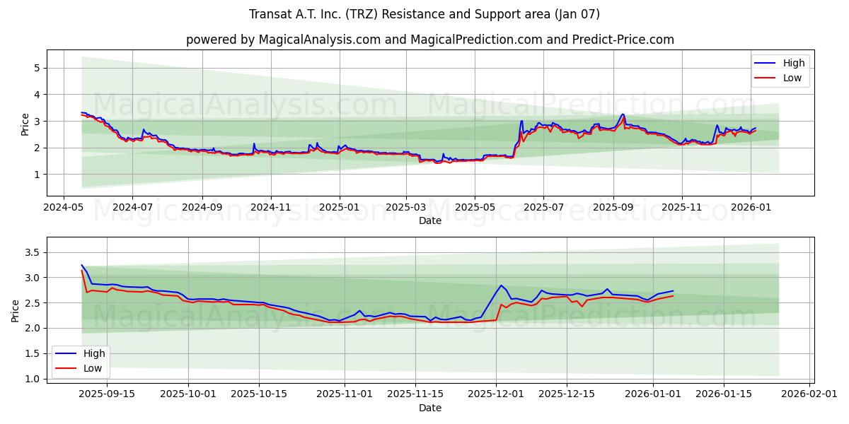 Transat A.T. Inc. (TRZ) Support and Resistance area (05 Jan) 