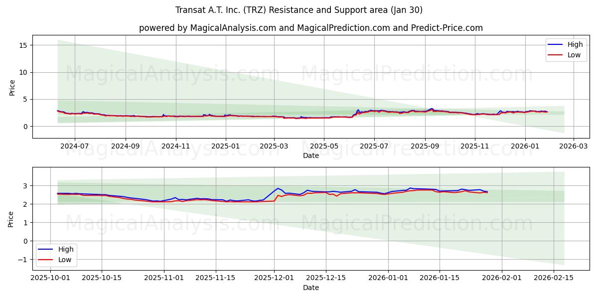  Transat A.T. Inc. (TRZ) Support and Resistance area (29 Jan) 