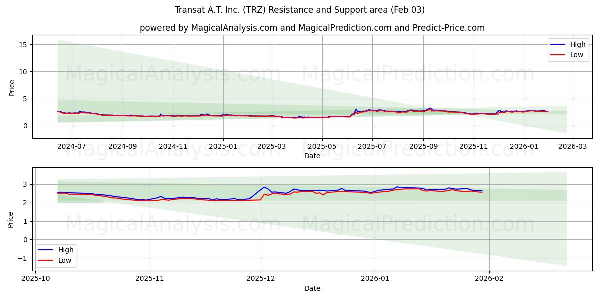  Transat A.T. Inc. (TRZ) Support and Resistance area (02 Feb) 