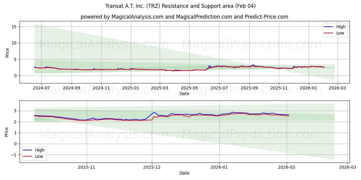  Transat A.T. Inc. (TRZ) Support and Resistance area (03 Feb) 