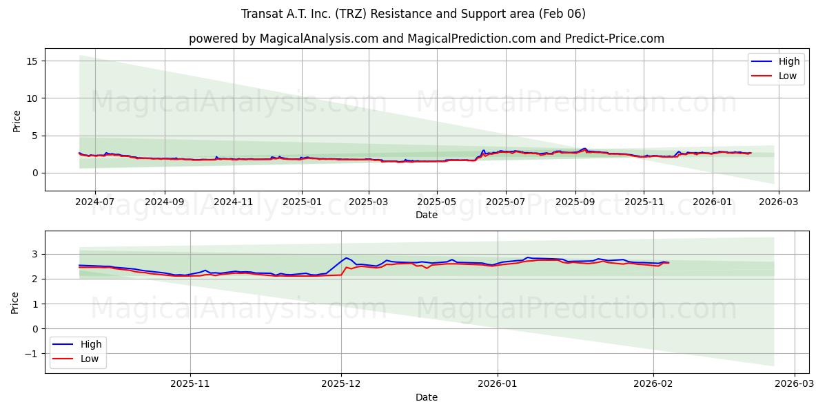  Transat A.T. Inc. (TRZ) Support and Resistance area (05 Feb) 