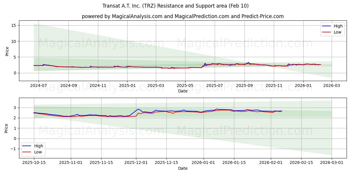  Transat A.T. Inc. (TRZ) Support and Resistance area (09 Feb) 
