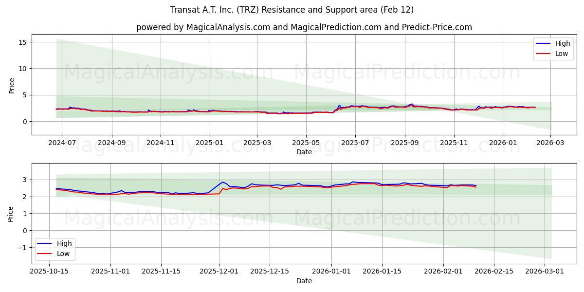  Transat A.T. Inc. (TRZ) Support and Resistance area (11 Feb) 
