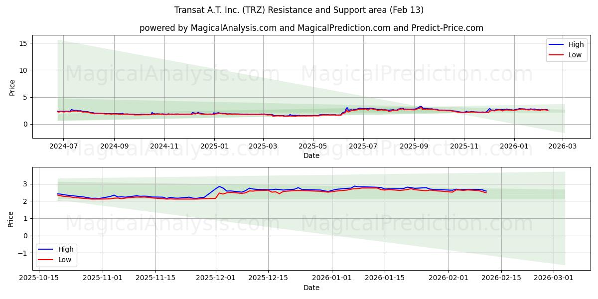  Transat A.T. Inc. (TRZ) Support and Resistance area (12 Feb) 