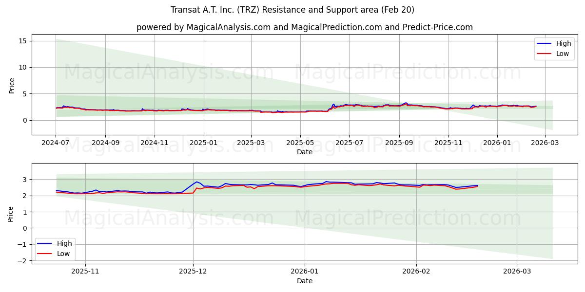  Transat A.T. Inc. (TRZ) Support and Resistance area (19 Feb) 