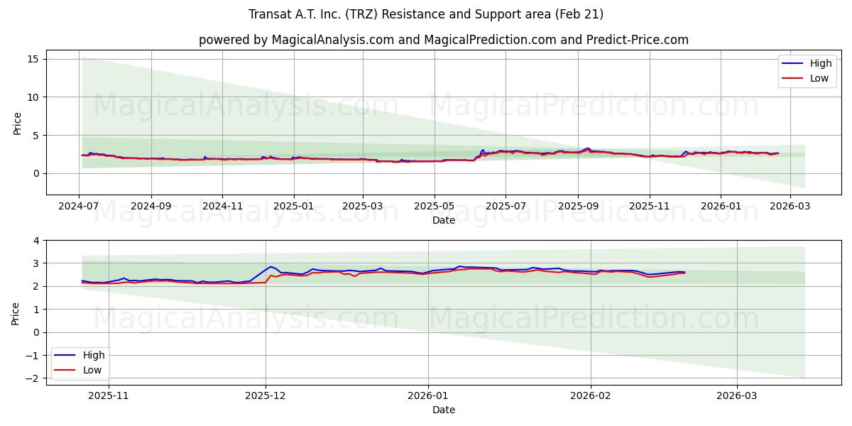  Transat A.T. Inc. (TRZ) Support and Resistance area (20 Feb) 