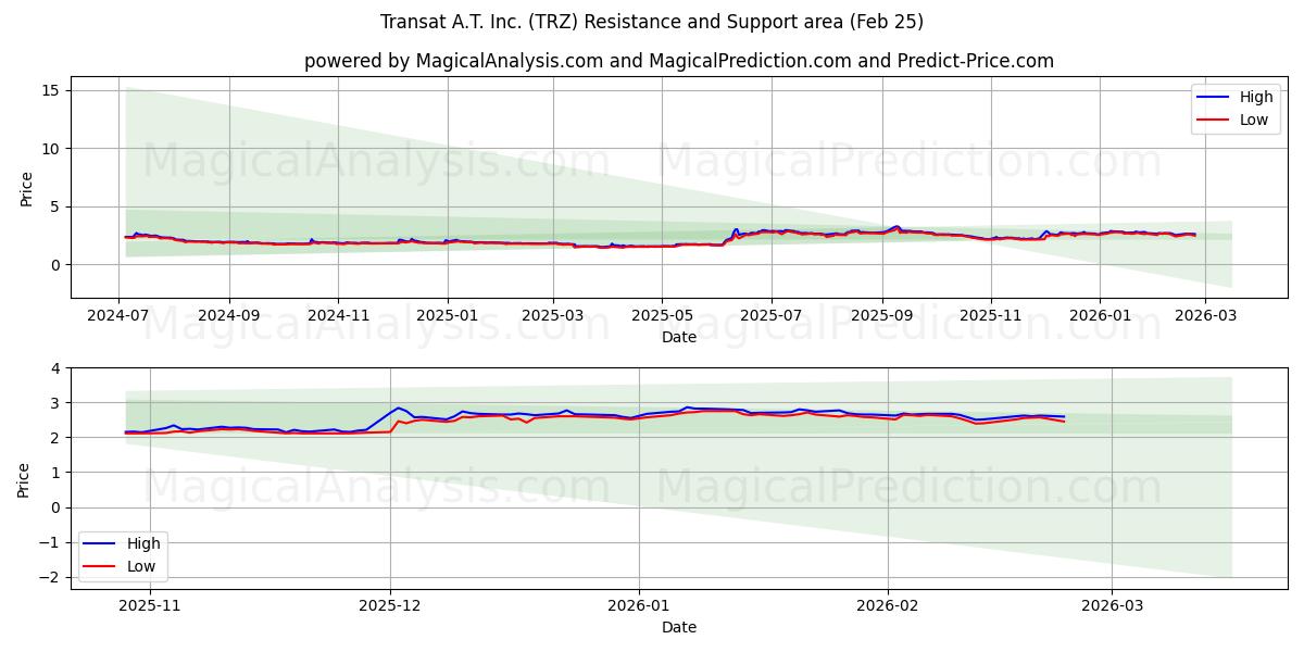  Transat A.T. Inc. (TRZ) Support and Resistance area (24 Feb) 