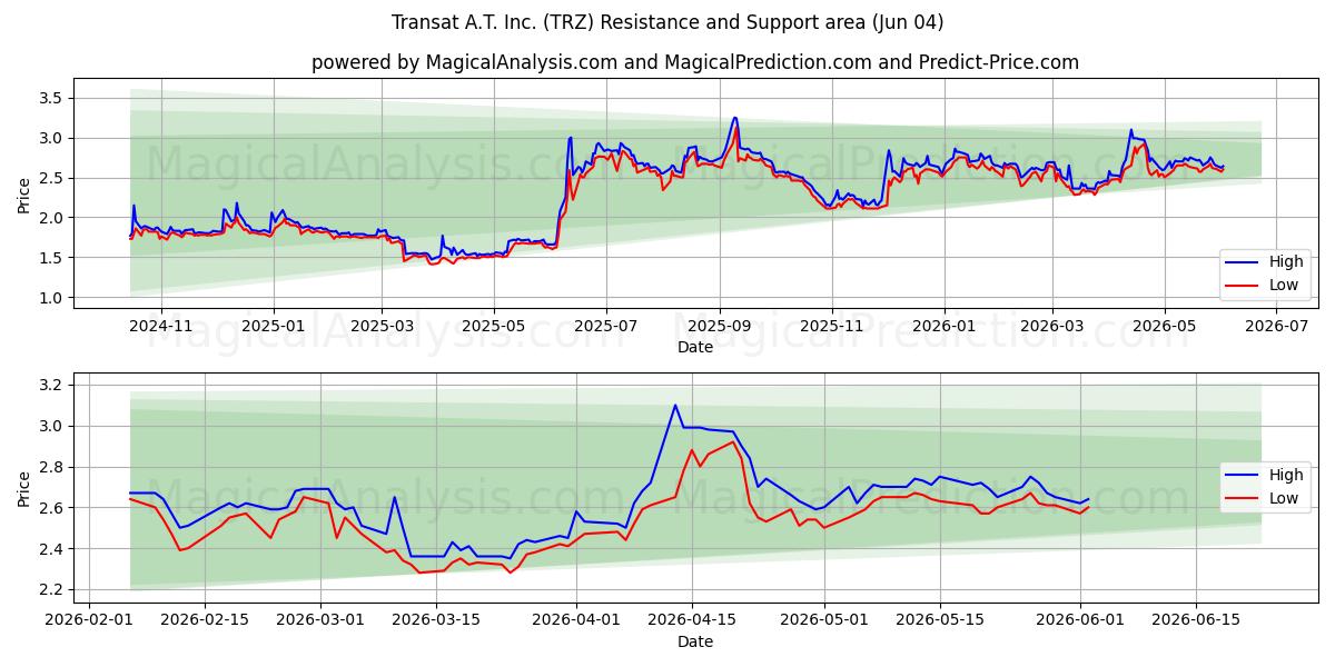  Transat A.T. Inc. (TRZ) Support and Resistance area (03 Jun) 