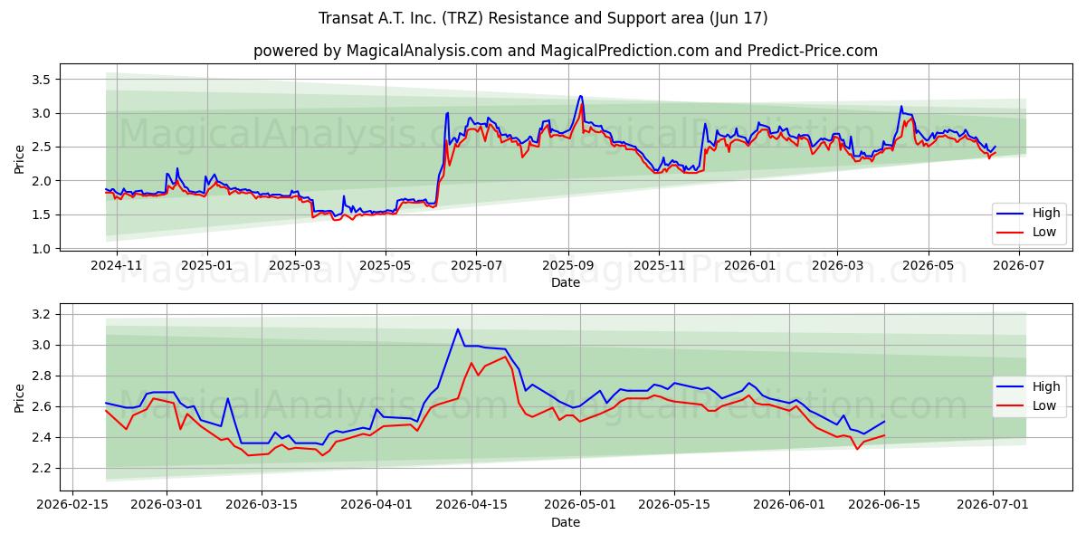  Transat A.T. Inc. (TRZ) Support and Resistance area (09 Jun) 