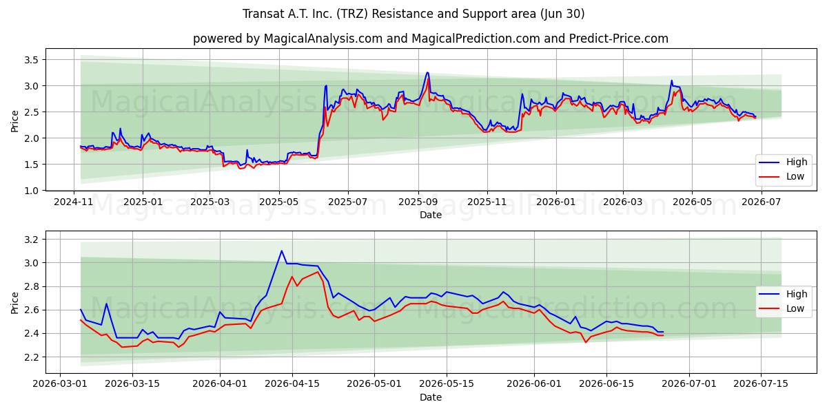  Transat A.T. Inc. (TRZ) Support and Resistance area (29 Jun) 