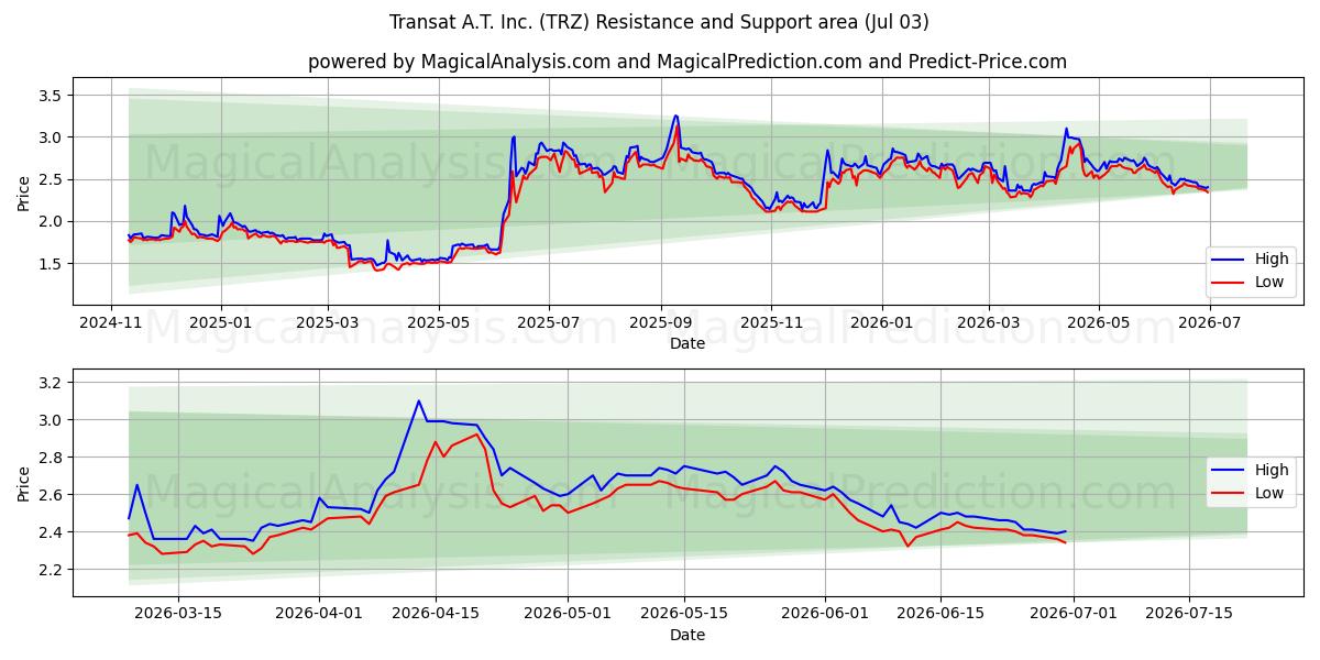  Transat A.T. Inc. (TRZ) Support and Resistance area (02 Jul) 