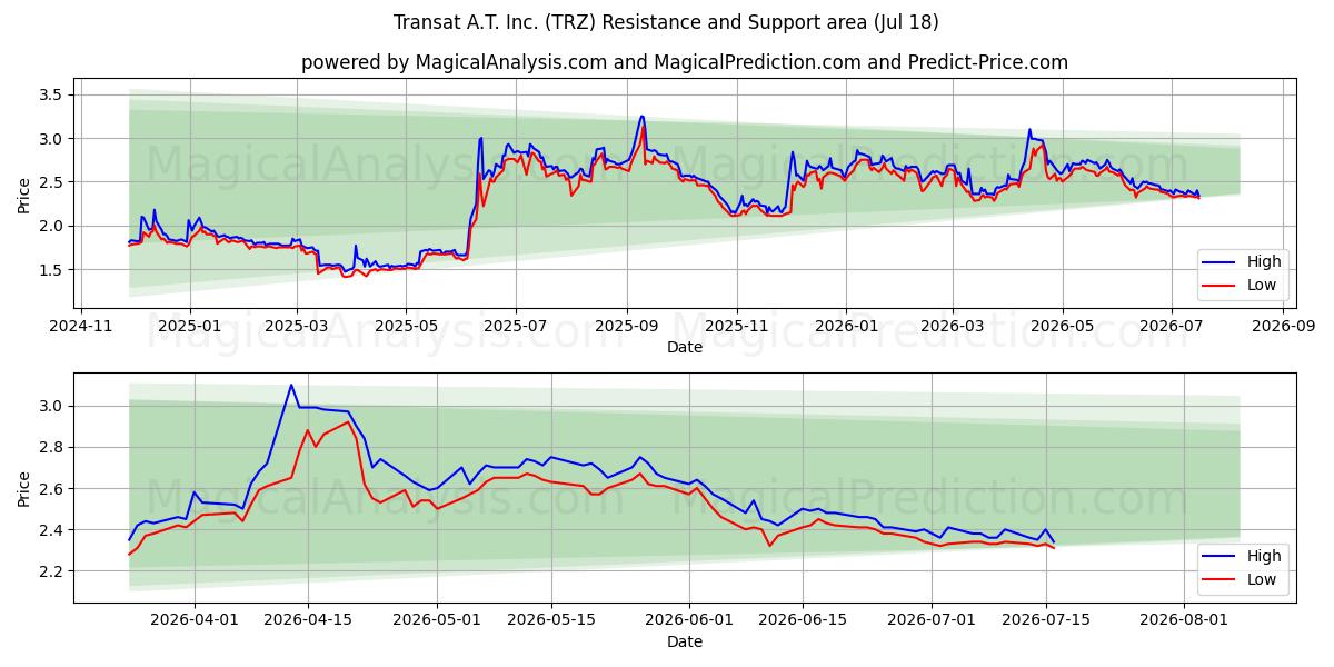  Transat A.T. Inc. (TRZ) Support and Resistance area (17 Jul) 