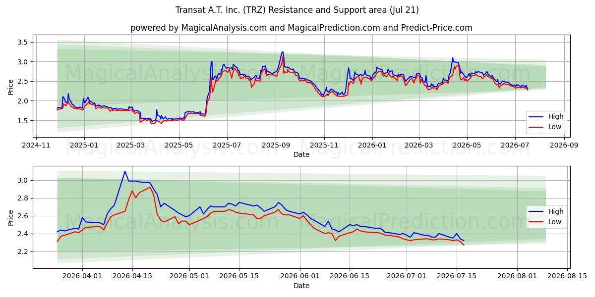  Transat A.T. Inc. (TRZ) Support and Resistance area (20 Jul) 