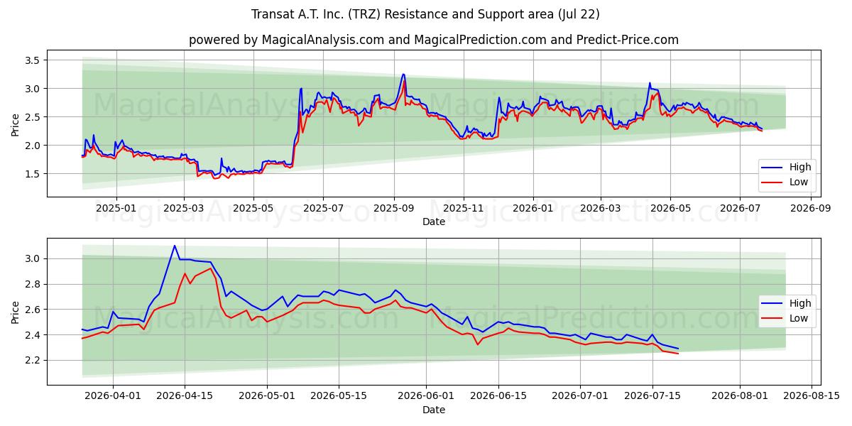  Transat A.T. Inc. (TRZ) Support and Resistance area (21 Jul) 