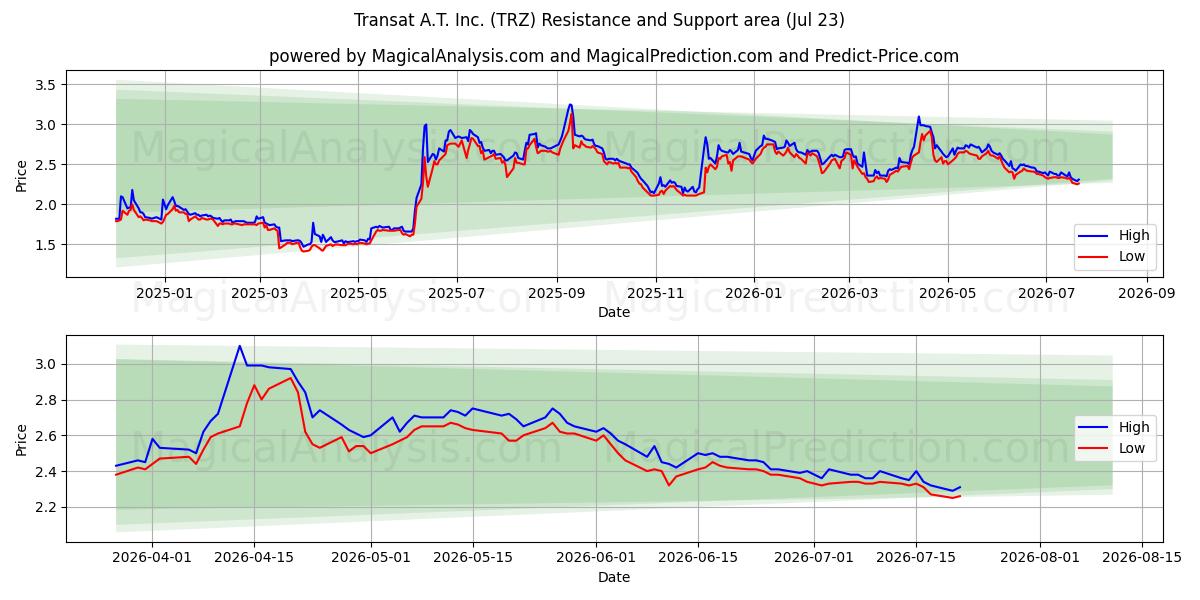  Transat A.T. Inc. (TRZ) Support and Resistance area (22 Jul) 