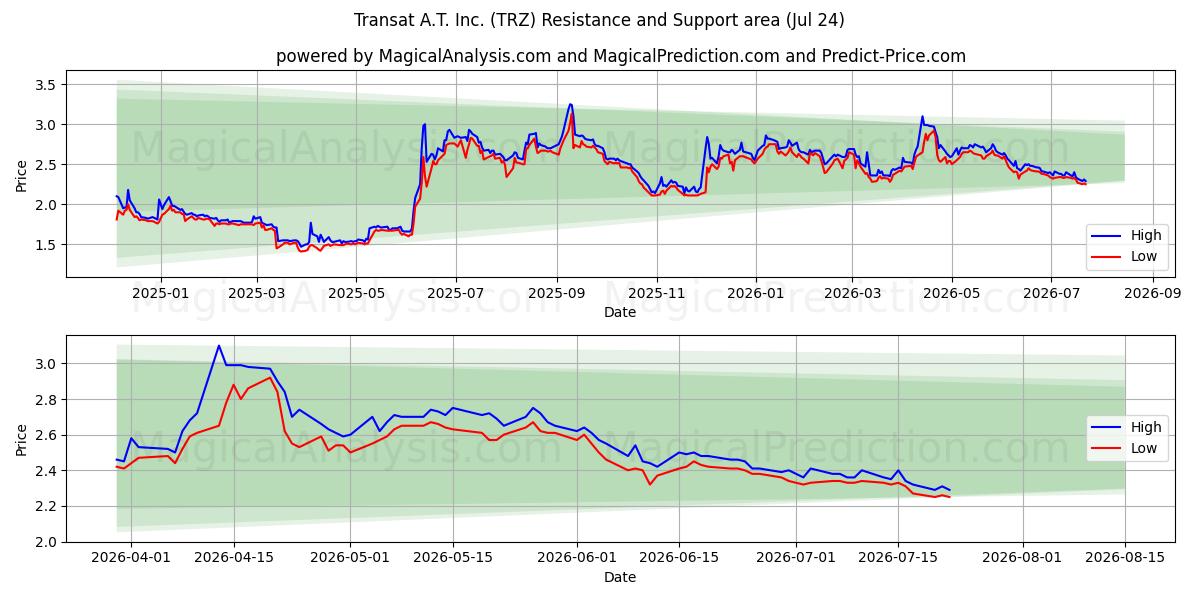  Transat A.T. Inc. (TRZ) Support and Resistance area (23 Jul) 