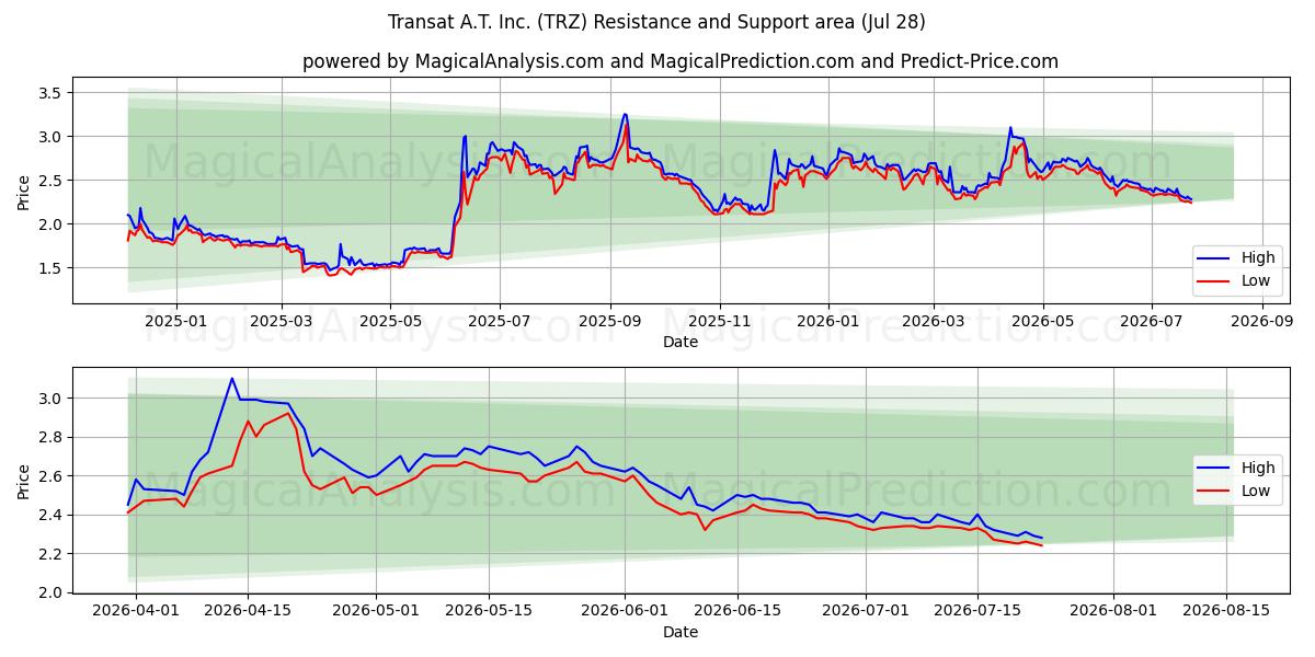  Transat A.T. Inc. (TRZ) Support and Resistance area (27 Jul) 
