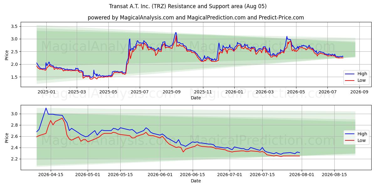  Transat A.T. Inc. (TRZ) Support and Resistance area (04 Aug) 