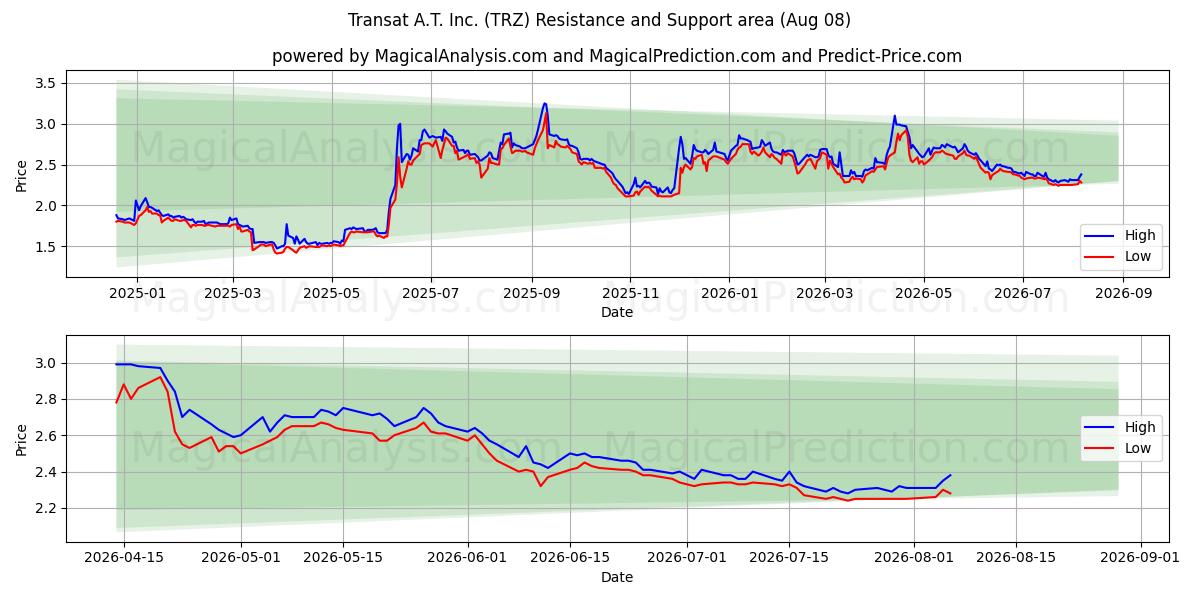 Transat A.T. Inc. (TRZ) Support and Resistance area (07 Aug) 