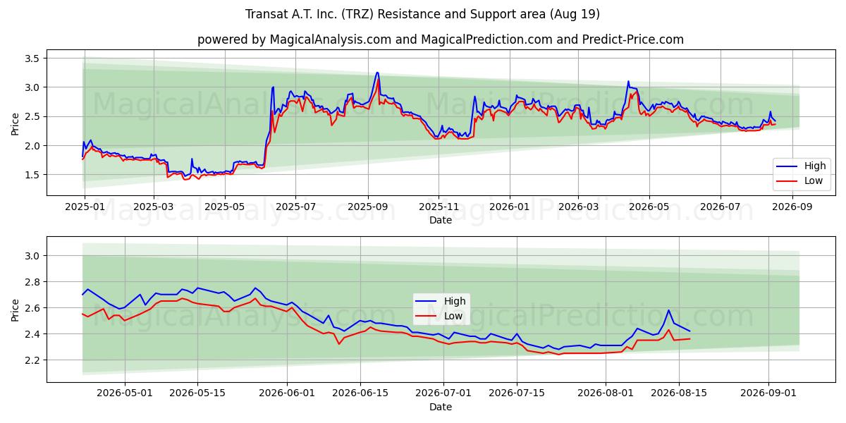  Transat A.T. Inc. (TRZ) Support and Resistance area (17 Aug) 