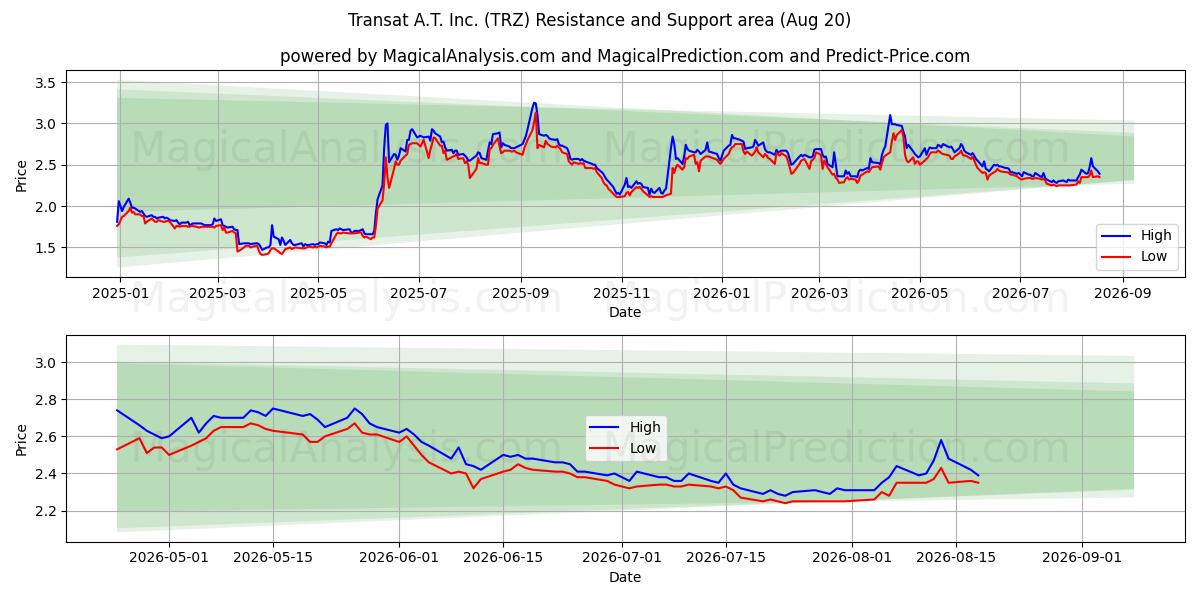  Transat A.T. Inc. (TRZ) Support and Resistance area (18 Aug) 