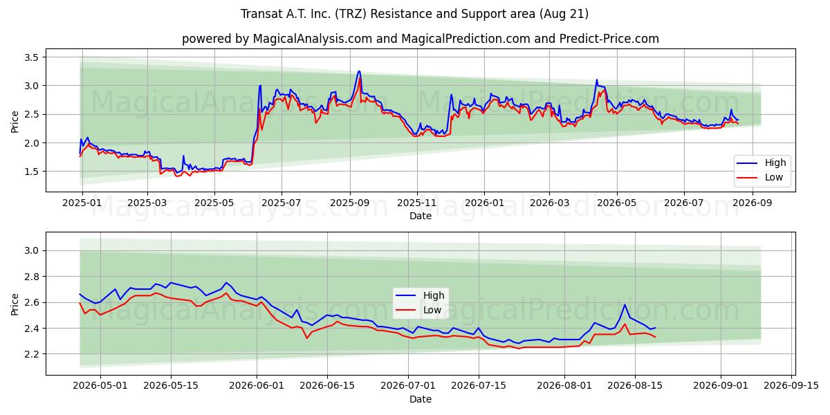  Transat A.T. Inc. (TRZ) Support and Resistance area (19 Aug) 