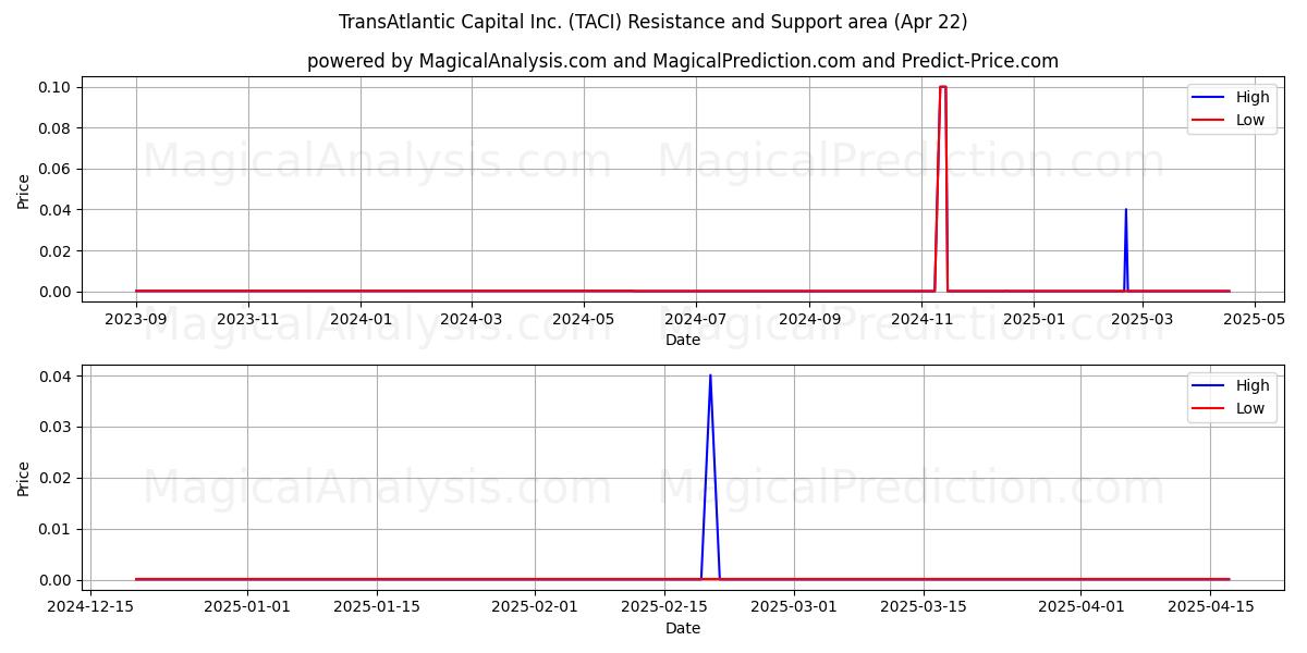  TransAtlantic Capital Inc. (TACI) Support and Resistance area (22 Apr) 