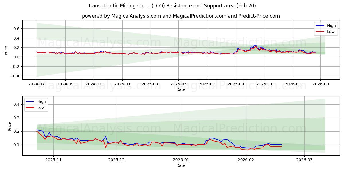  Transatlantic Mining Corp. (TCO) Support and Resistance area (19 Feb) 