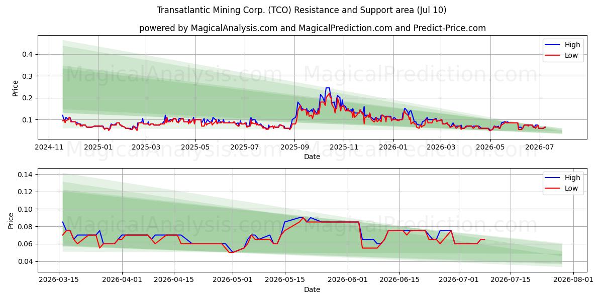  Transatlantic Mining Corp. (TCO) Support and Resistance area (09 Jul) 