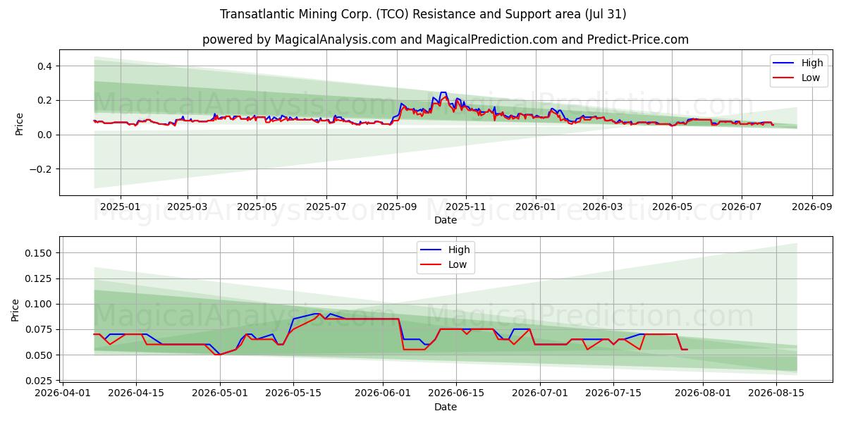  Transatlantic Mining Corp. (TCO) Support and Resistance area (30 Jul) 