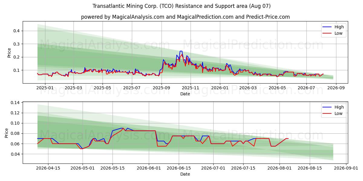  Transatlantic Mining Corp. (TCO) Support and Resistance area (06 Aug) 