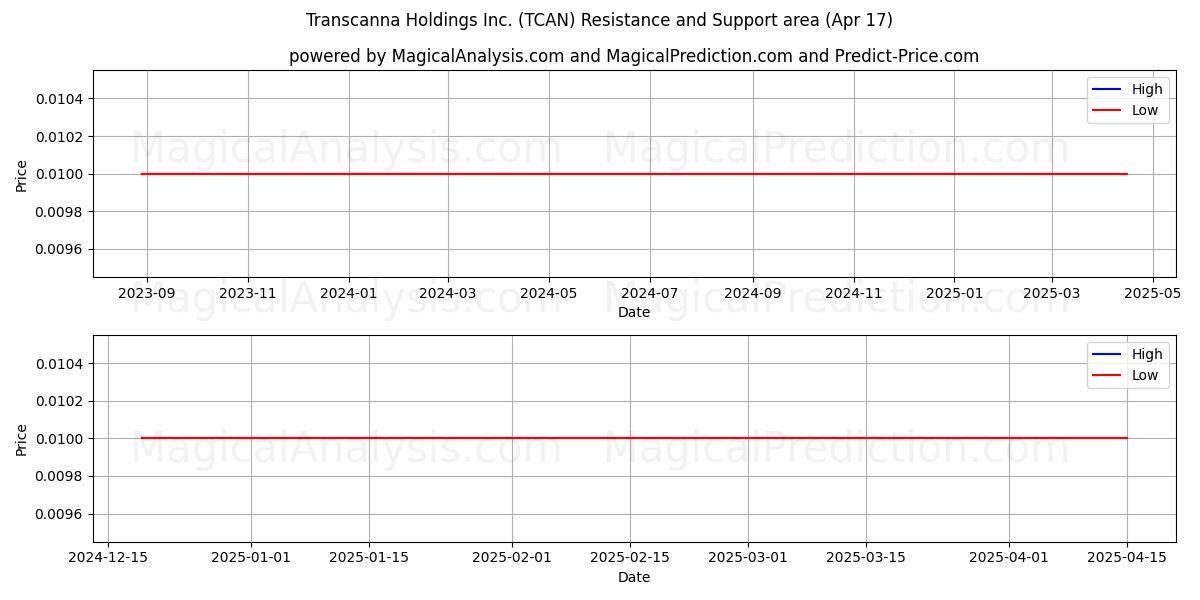 Transcanna Holdings Inc. (TCAN) Support and Resistance area (17 Apr) 
