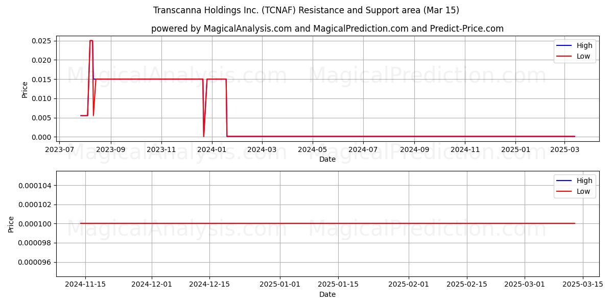  Transcanna Holdings Inc. (TCNAF) Support and Resistance area (15 Mar) 
