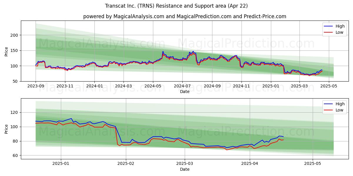  Transcat Inc. (TRNS) Support and Resistance area (22 Apr) 