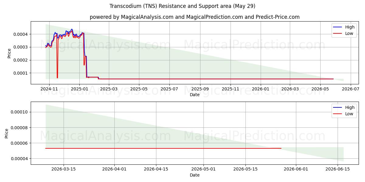  Transcodium (TNS) Support and Resistance area (28 May) 