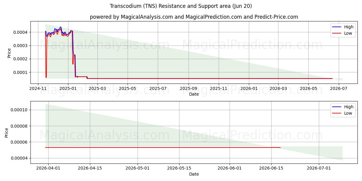  Transcodium (TNS) Support and Resistance area (12 Jun) 