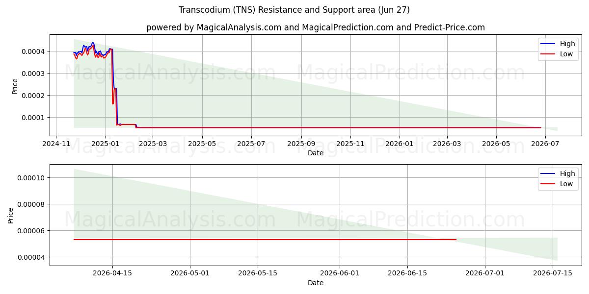  Transcodium (TNS) Support and Resistance area (26 Jun) 