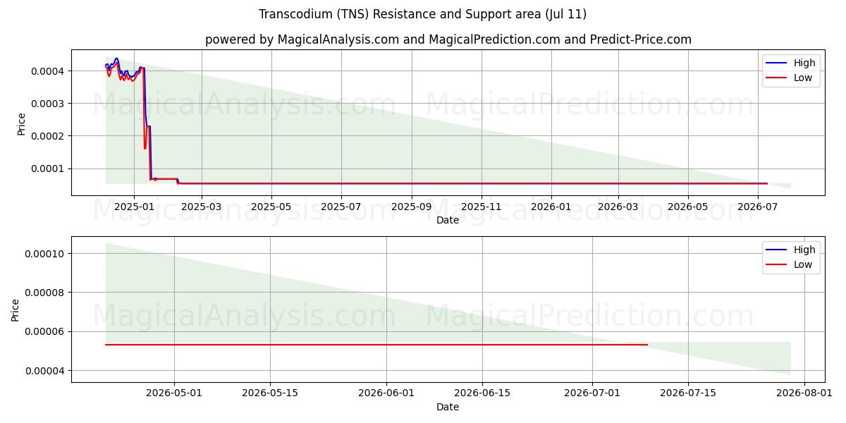  Transcodium (TNS) Support and Resistance area (10 Jul) 