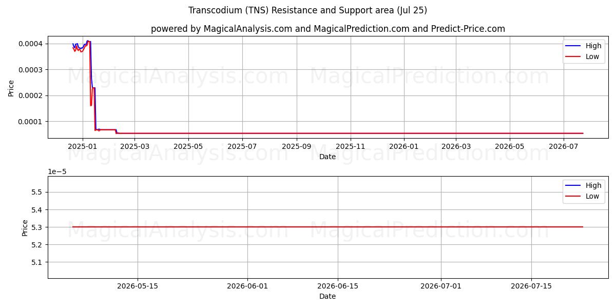  Transcodium (TNS) Support and Resistance area (24 Jul) 