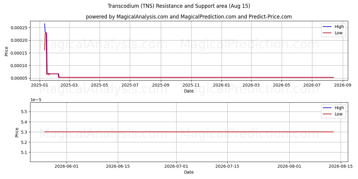  transcodio (TNS) Support and Resistance area (14 Aug) 