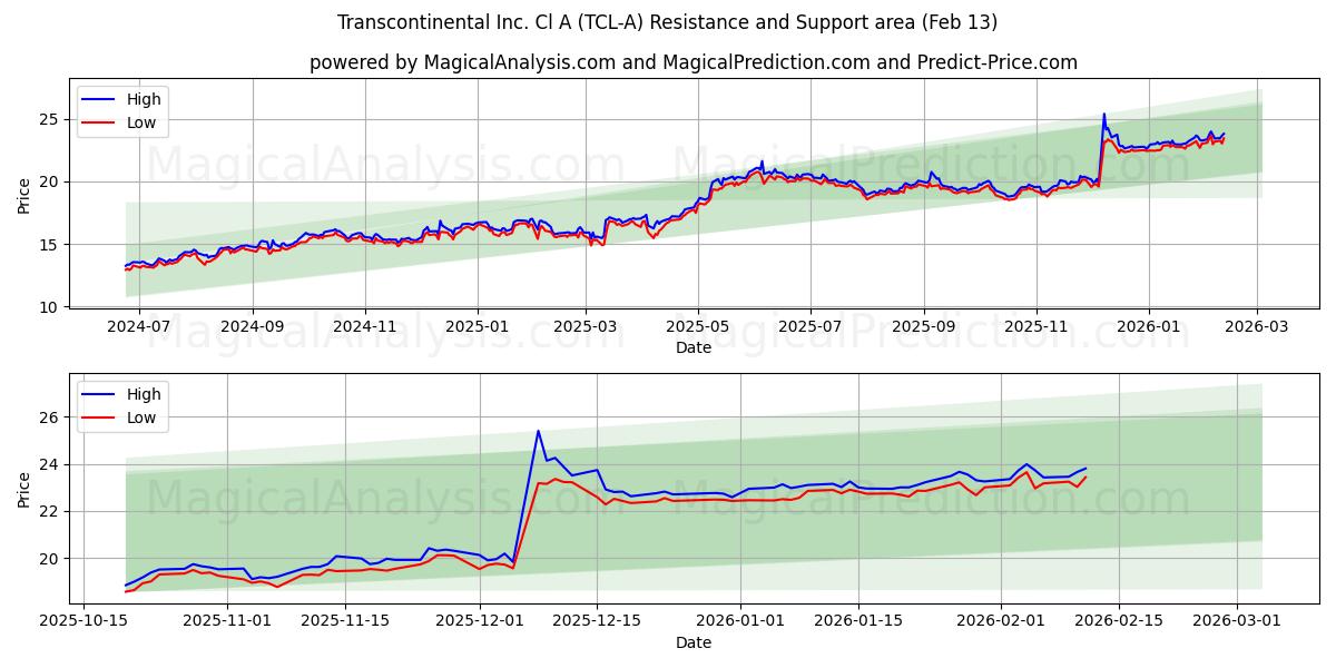  Transcontinental Inc. Cl A (TCL-A) Support and Resistance area (12 Feb) 